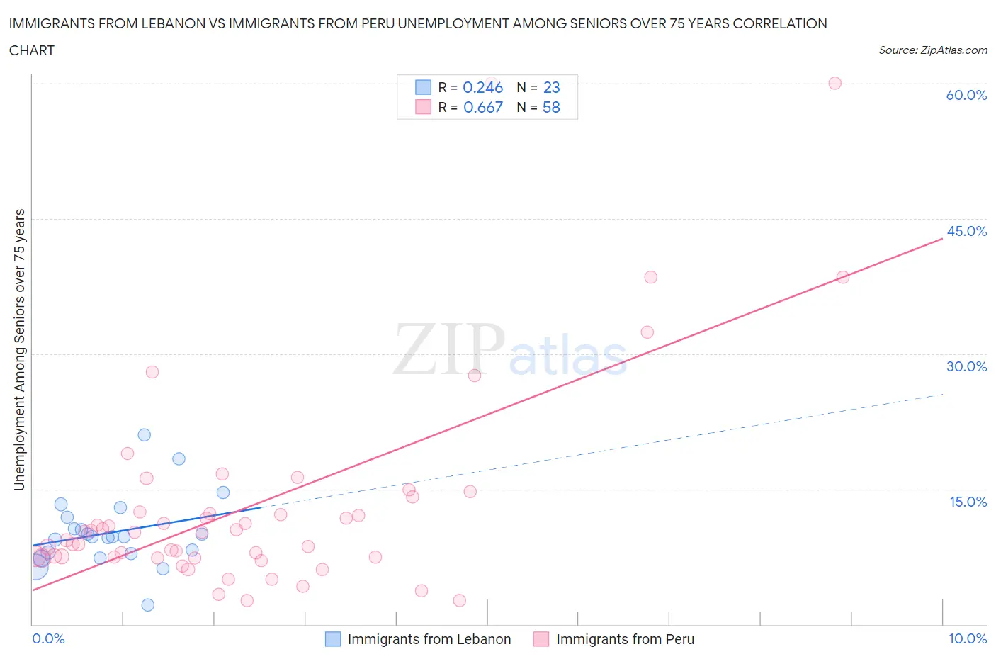 Immigrants from Lebanon vs Immigrants from Peru Unemployment Among Seniors over 75 years
