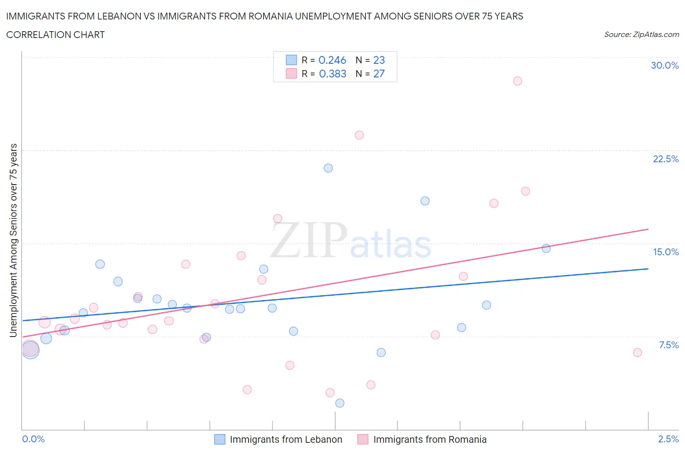 Immigrants from Lebanon vs Immigrants from Romania Unemployment Among Seniors over 75 years