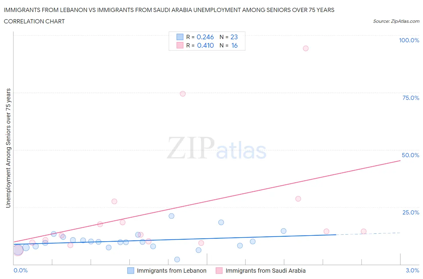 Immigrants from Lebanon vs Immigrants from Saudi Arabia Unemployment Among Seniors over 75 years