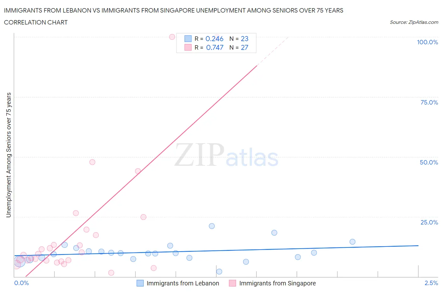 Immigrants from Lebanon vs Immigrants from Singapore Unemployment Among Seniors over 75 years