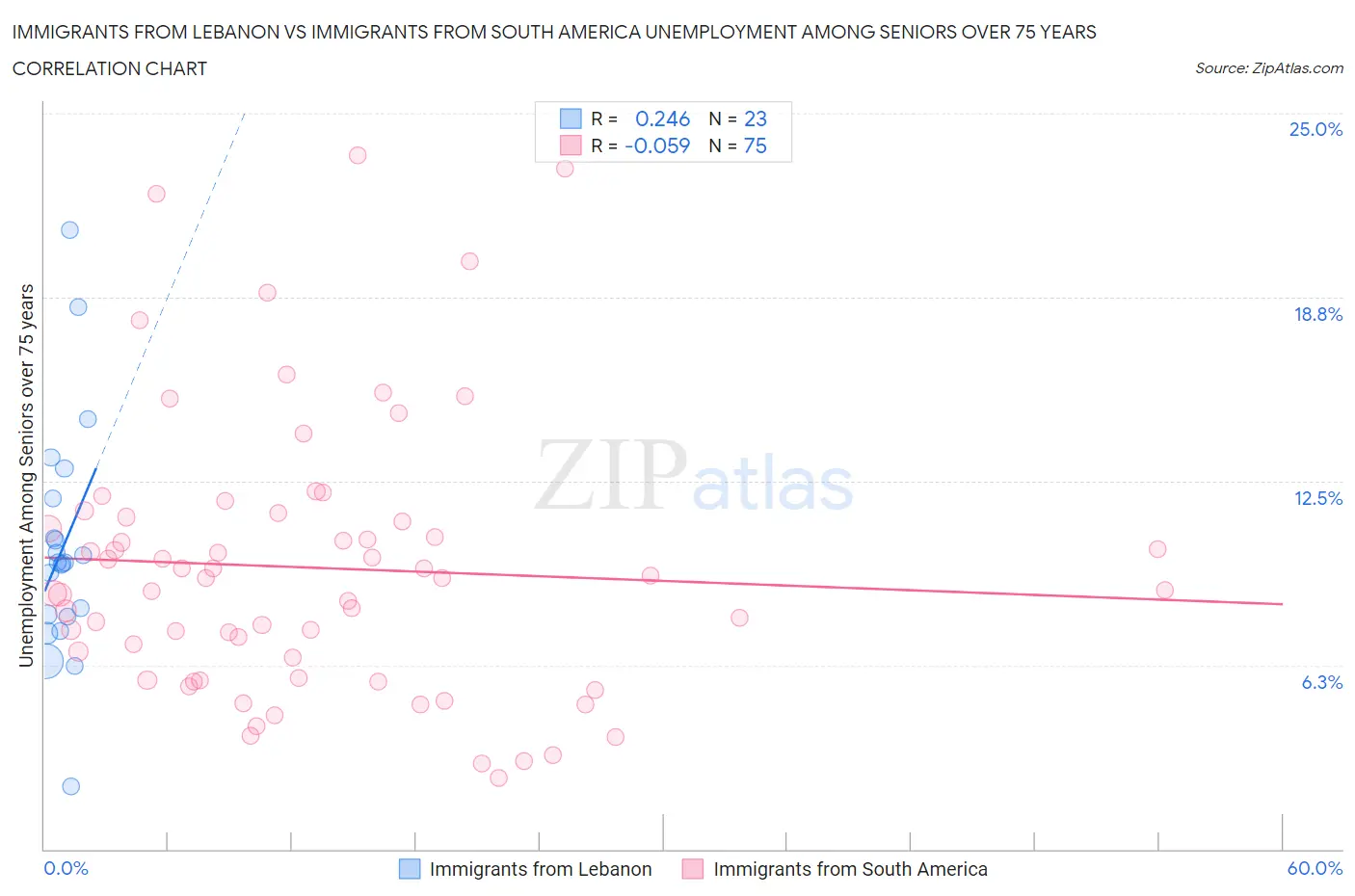 Immigrants from Lebanon vs Immigrants from South America Unemployment Among Seniors over 75 years
