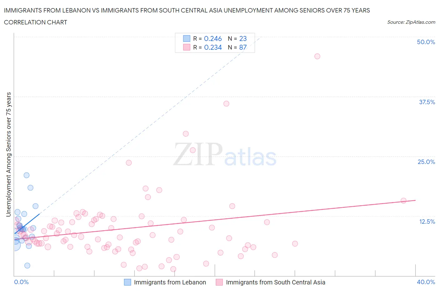 Immigrants from Lebanon vs Immigrants from South Central Asia Unemployment Among Seniors over 75 years