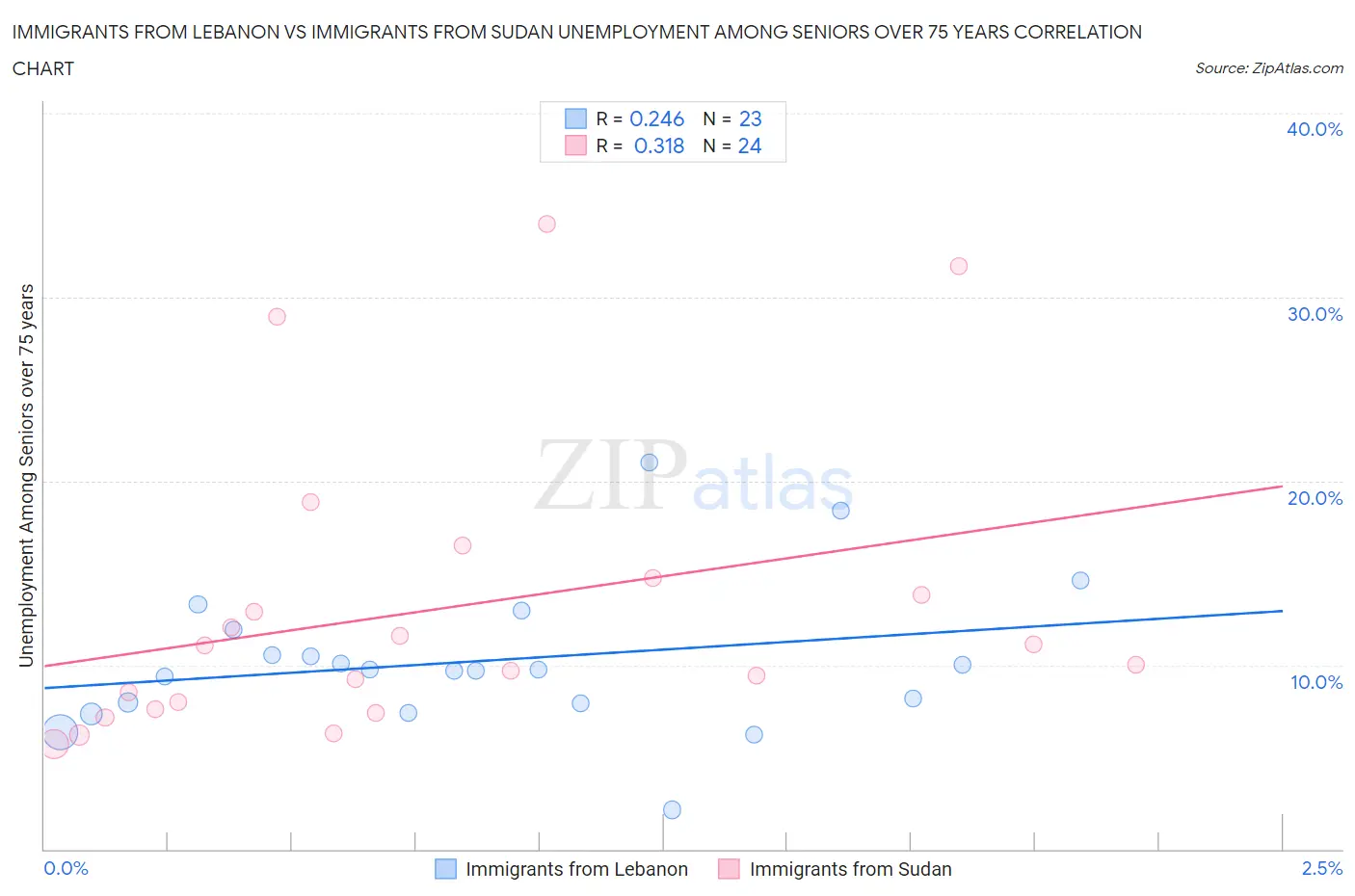 Immigrants from Lebanon vs Immigrants from Sudan Unemployment Among Seniors over 75 years