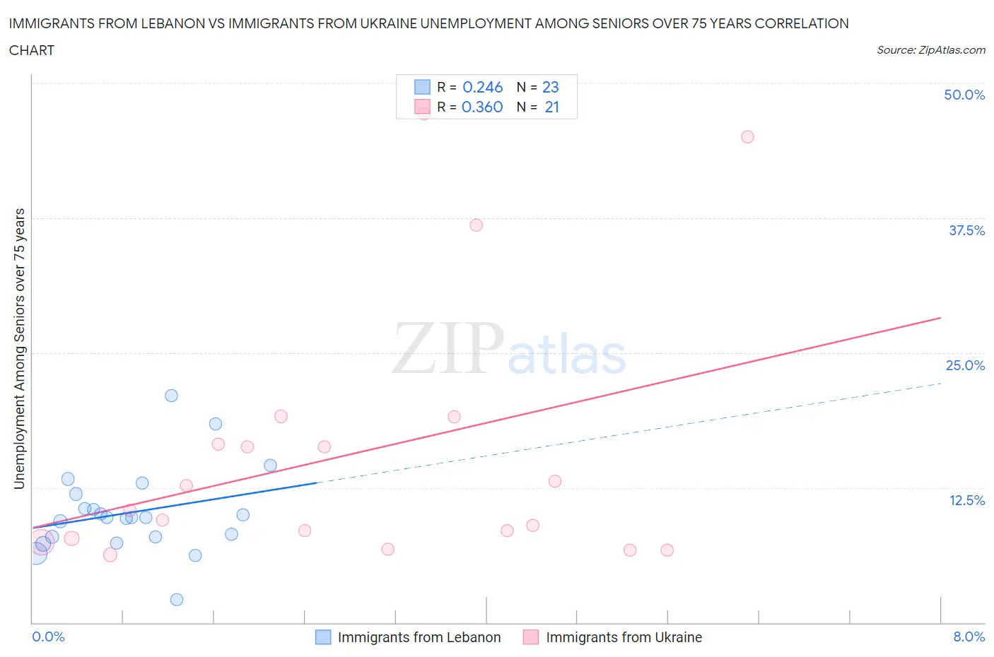 Immigrants from Lebanon vs Immigrants from Ukraine Unemployment Among Seniors over 75 years