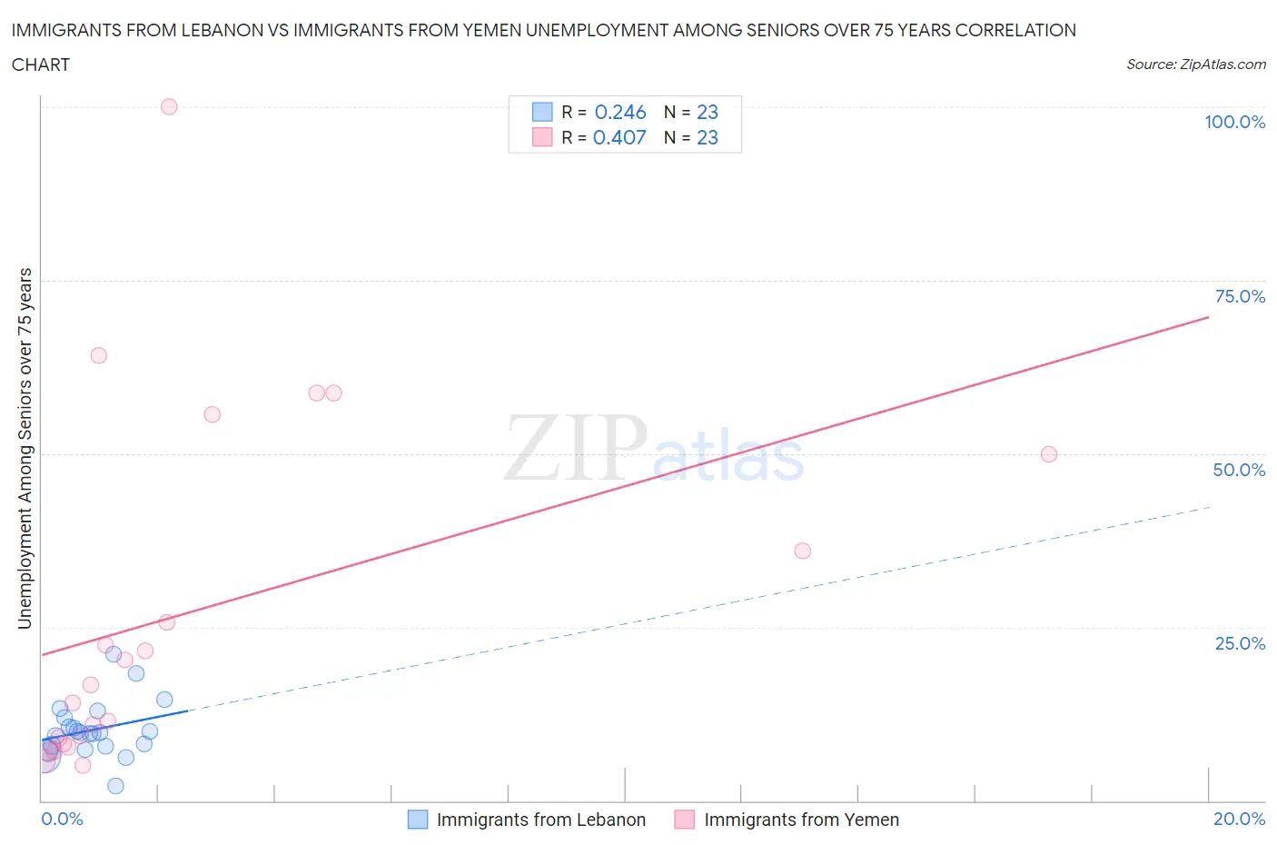Immigrants from Lebanon vs Immigrants from Yemen Unemployment Among Seniors over 75 years