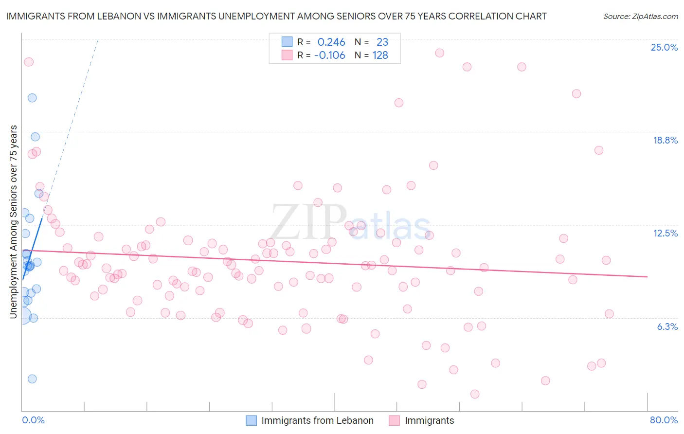 Immigrants from Lebanon vs Immigrants Unemployment Among Seniors over 75 years