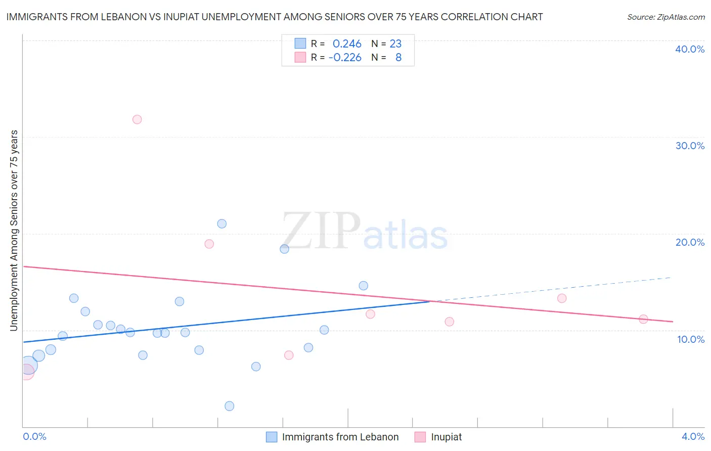 Immigrants from Lebanon vs Inupiat Unemployment Among Seniors over 75 years