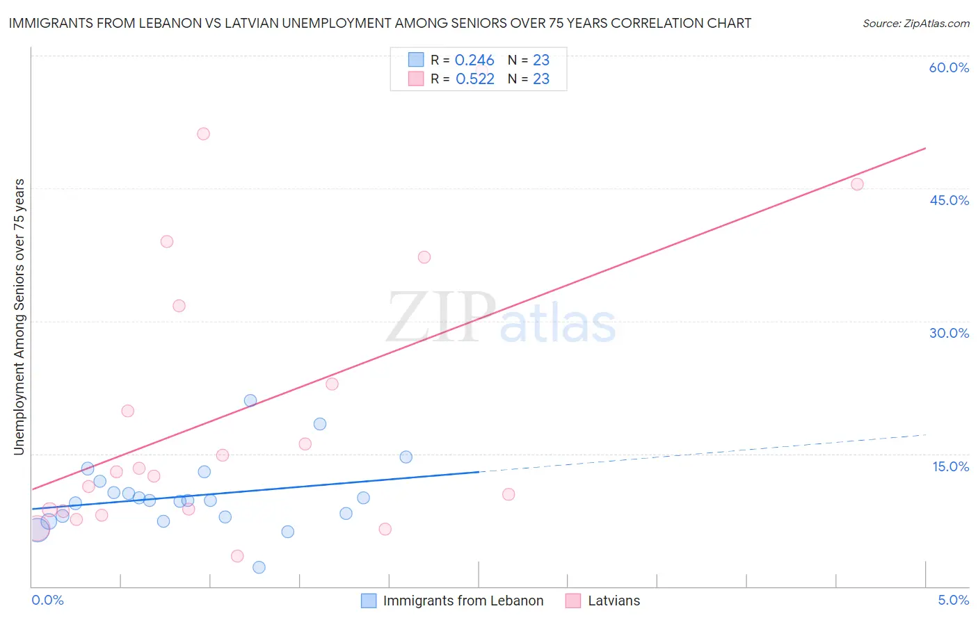 Immigrants from Lebanon vs Latvian Unemployment Among Seniors over 75 years