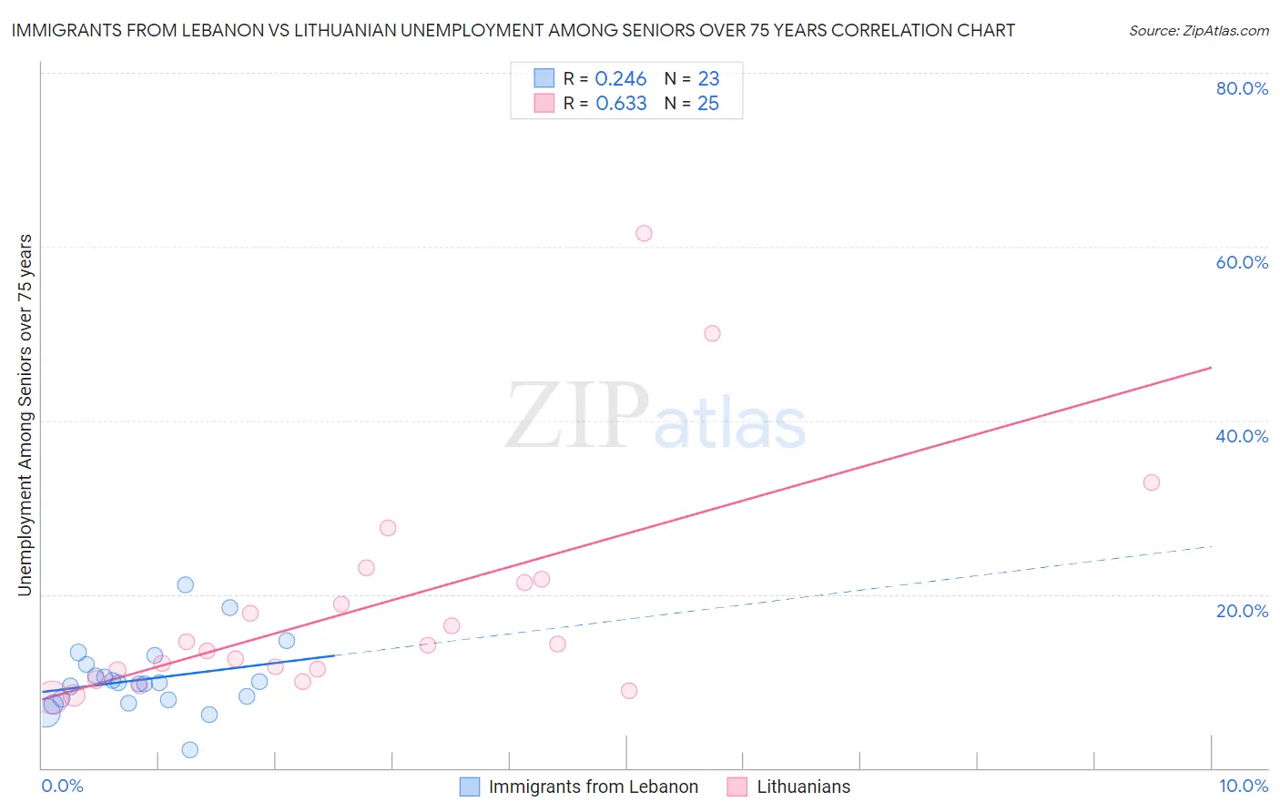 Immigrants from Lebanon vs Lithuanian Unemployment Among Seniors over 75 years