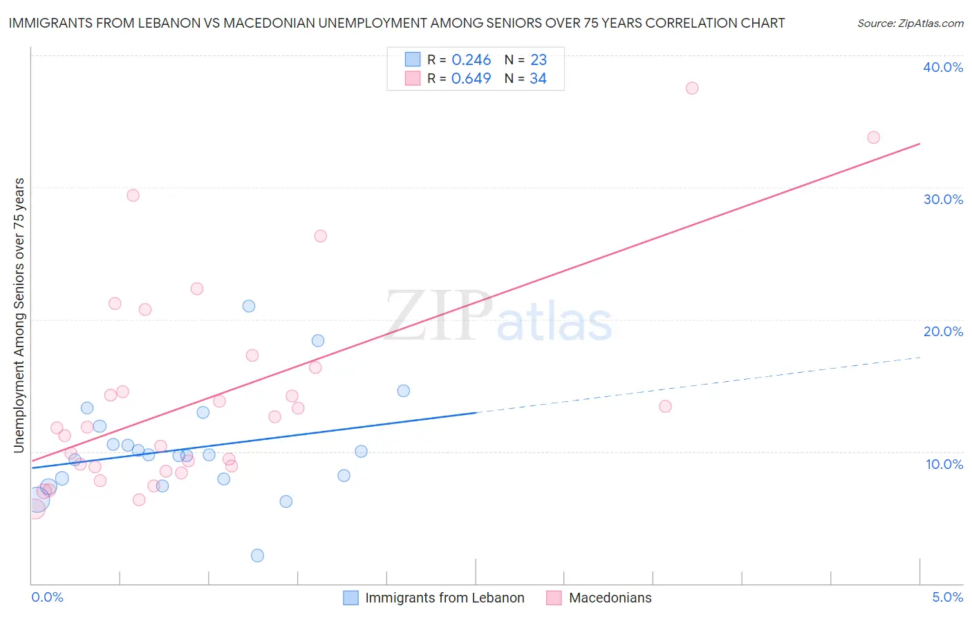 Immigrants from Lebanon vs Macedonian Unemployment Among Seniors over 75 years