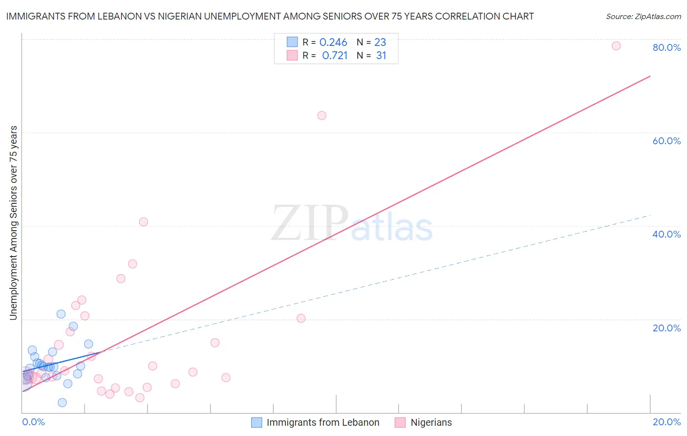 Immigrants from Lebanon vs Nigerian Unemployment Among Seniors over 75 years