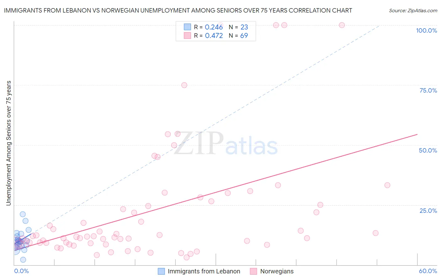 Immigrants from Lebanon vs Norwegian Unemployment Among Seniors over 75 years