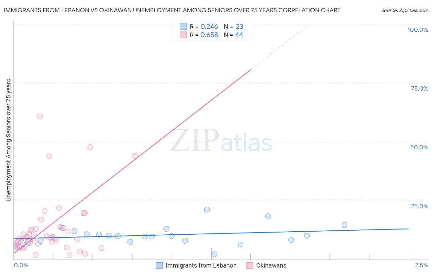 Immigrants from Lebanon vs Okinawan Unemployment Among Seniors over 75 years