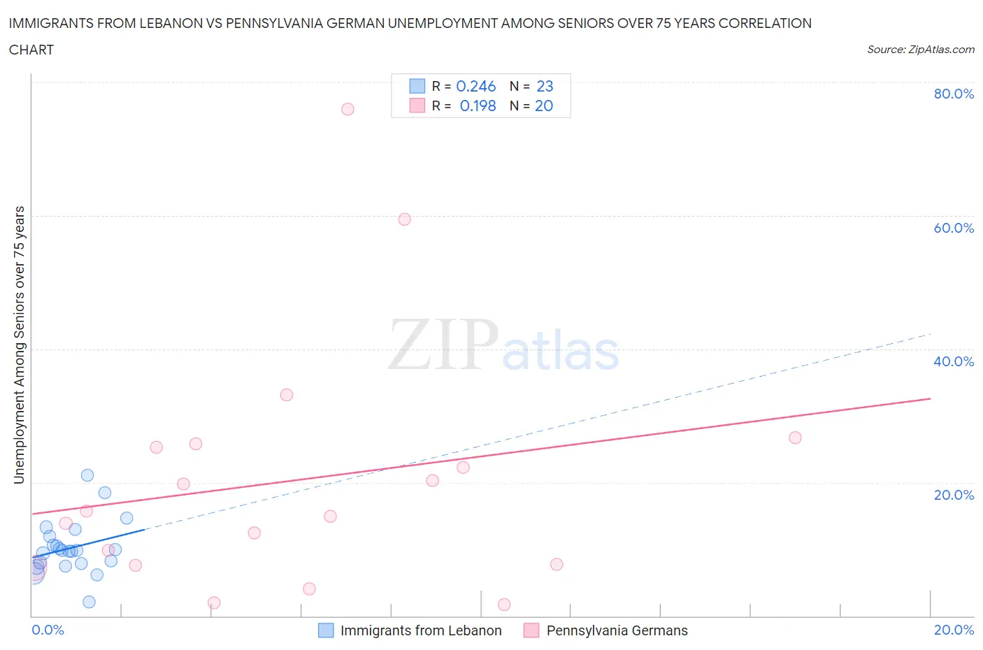 Immigrants from Lebanon vs Pennsylvania German Unemployment Among Seniors over 75 years
