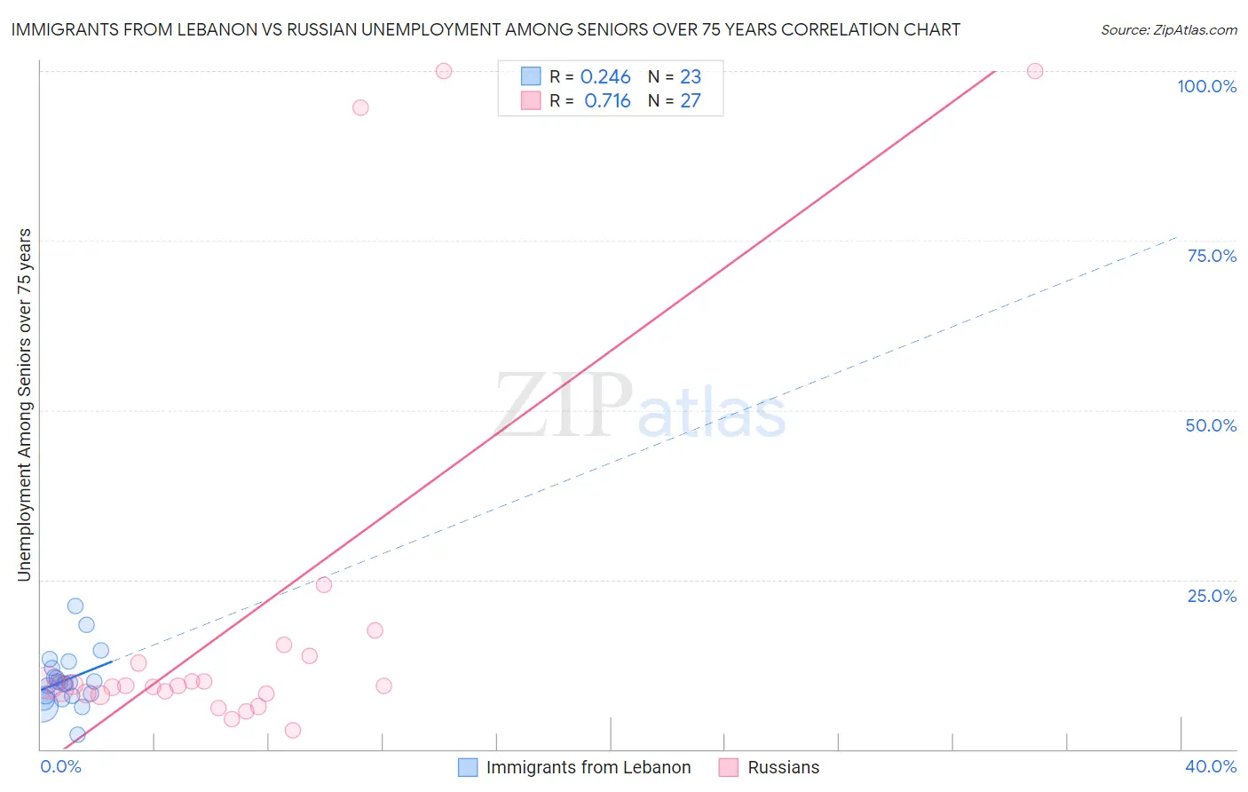 Immigrants from Lebanon vs Russian Unemployment Among Seniors over 75 years