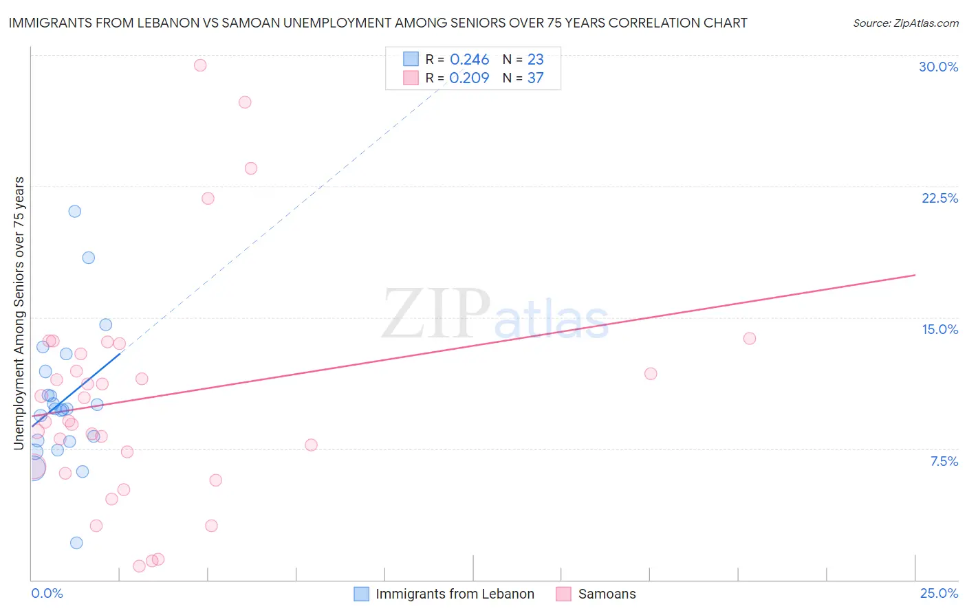 Immigrants from Lebanon vs Samoan Unemployment Among Seniors over 75 years