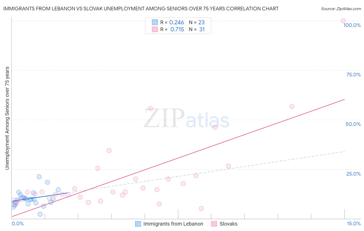 Immigrants from Lebanon vs Slovak Unemployment Among Seniors over 75 years