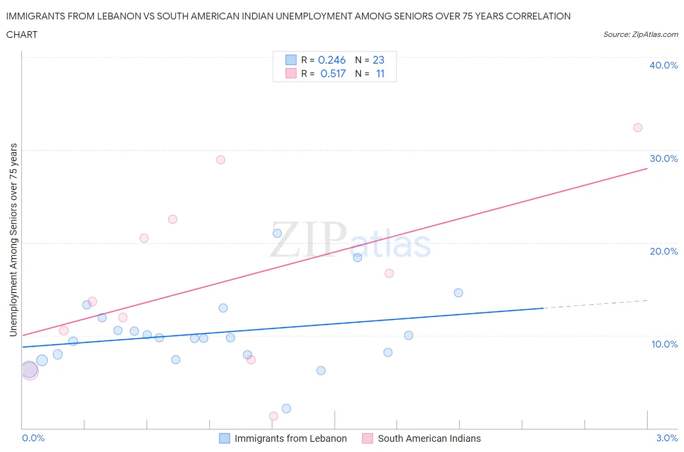 Immigrants from Lebanon vs South American Indian Unemployment Among Seniors over 75 years