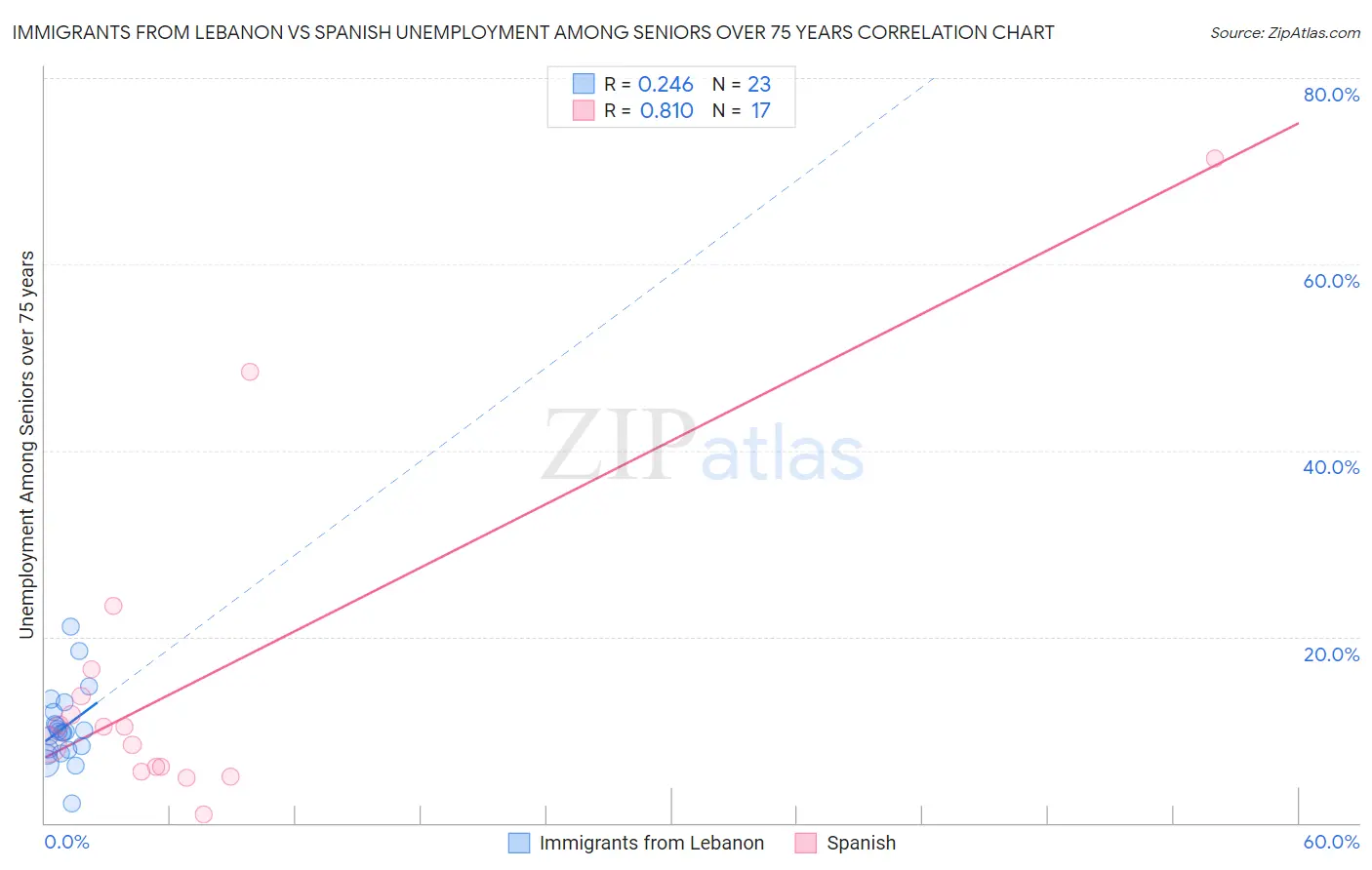 Immigrants from Lebanon vs Spanish Unemployment Among Seniors over 75 years