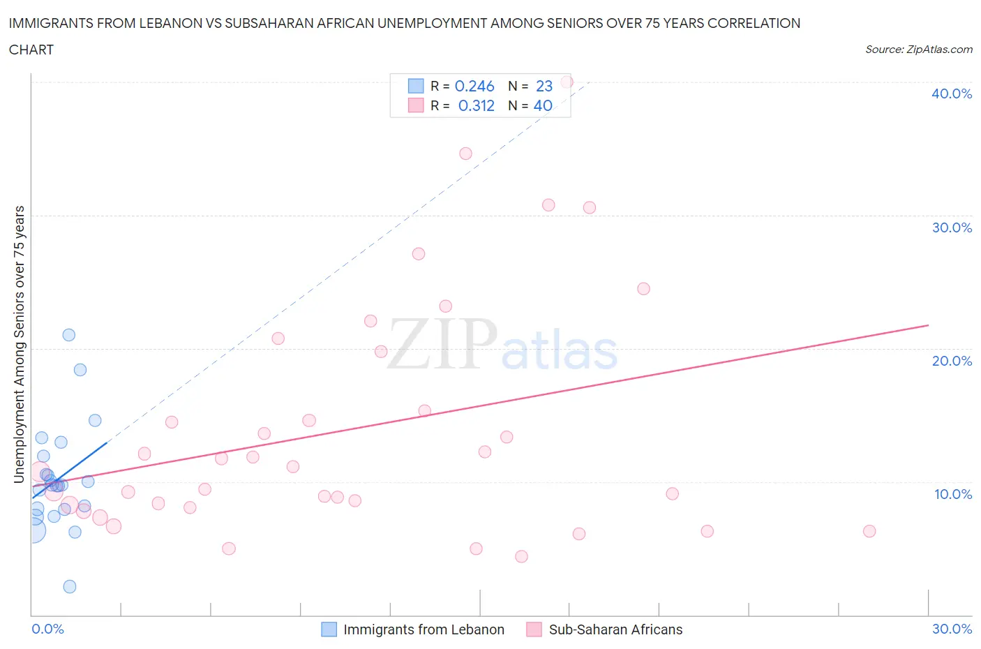 Immigrants from Lebanon vs Subsaharan African Unemployment Among Seniors over 75 years