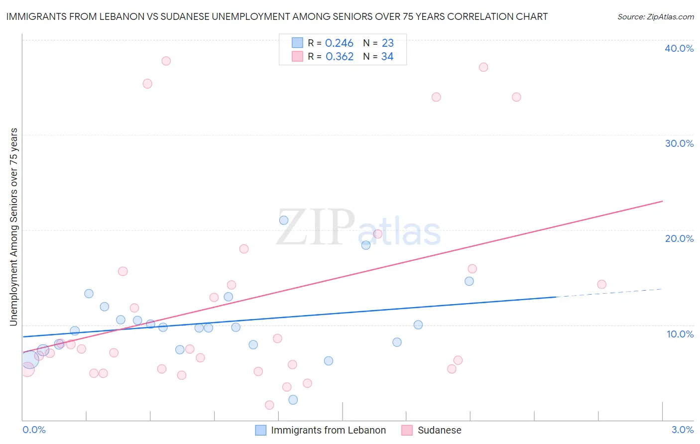 Immigrants from Lebanon vs Sudanese Unemployment Among Seniors over 75 years