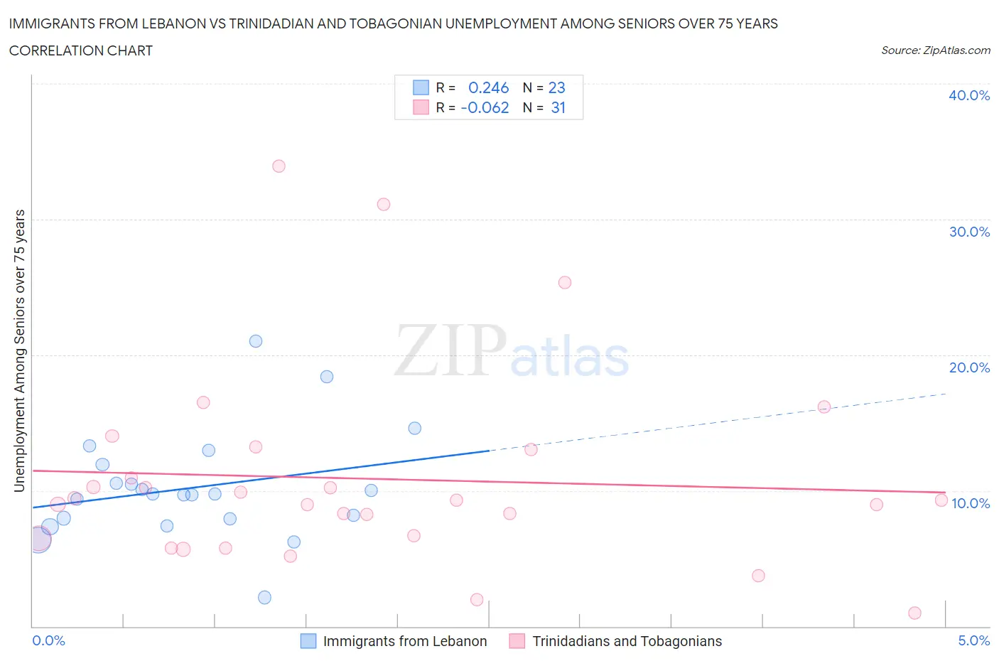 Immigrants from Lebanon vs Trinidadian and Tobagonian Unemployment Among Seniors over 75 years