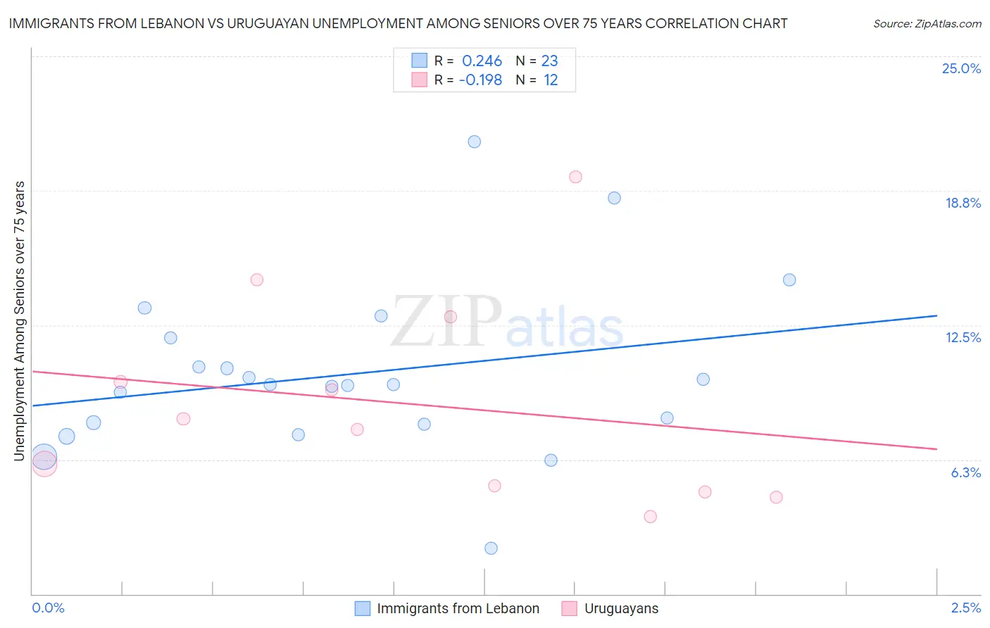 Immigrants from Lebanon vs Uruguayan Unemployment Among Seniors over 75 years