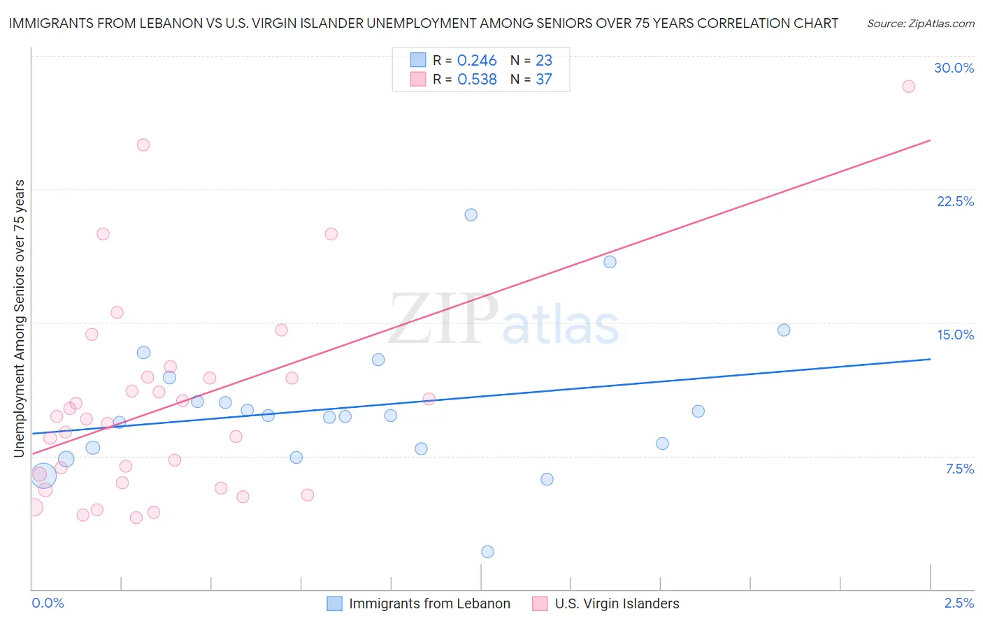 Immigrants from Lebanon vs U.S. Virgin Islander Unemployment Among Seniors over 75 years