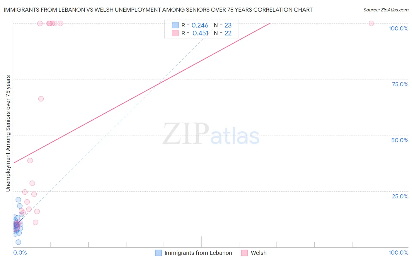 Immigrants from Lebanon vs Welsh Unemployment Among Seniors over 75 years