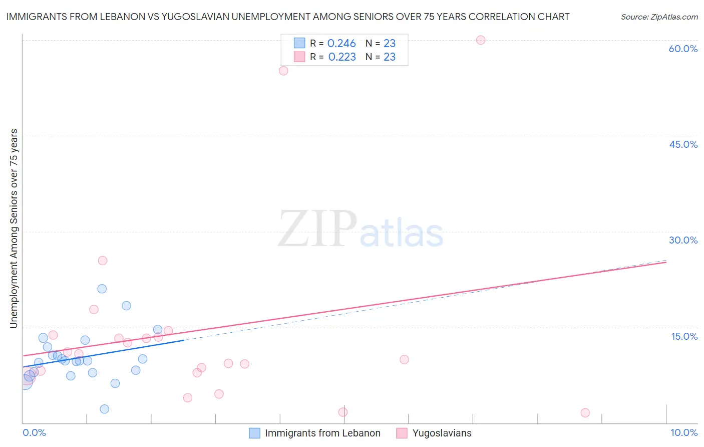 Immigrants from Lebanon vs Yugoslavian Unemployment Among Seniors over 75 years