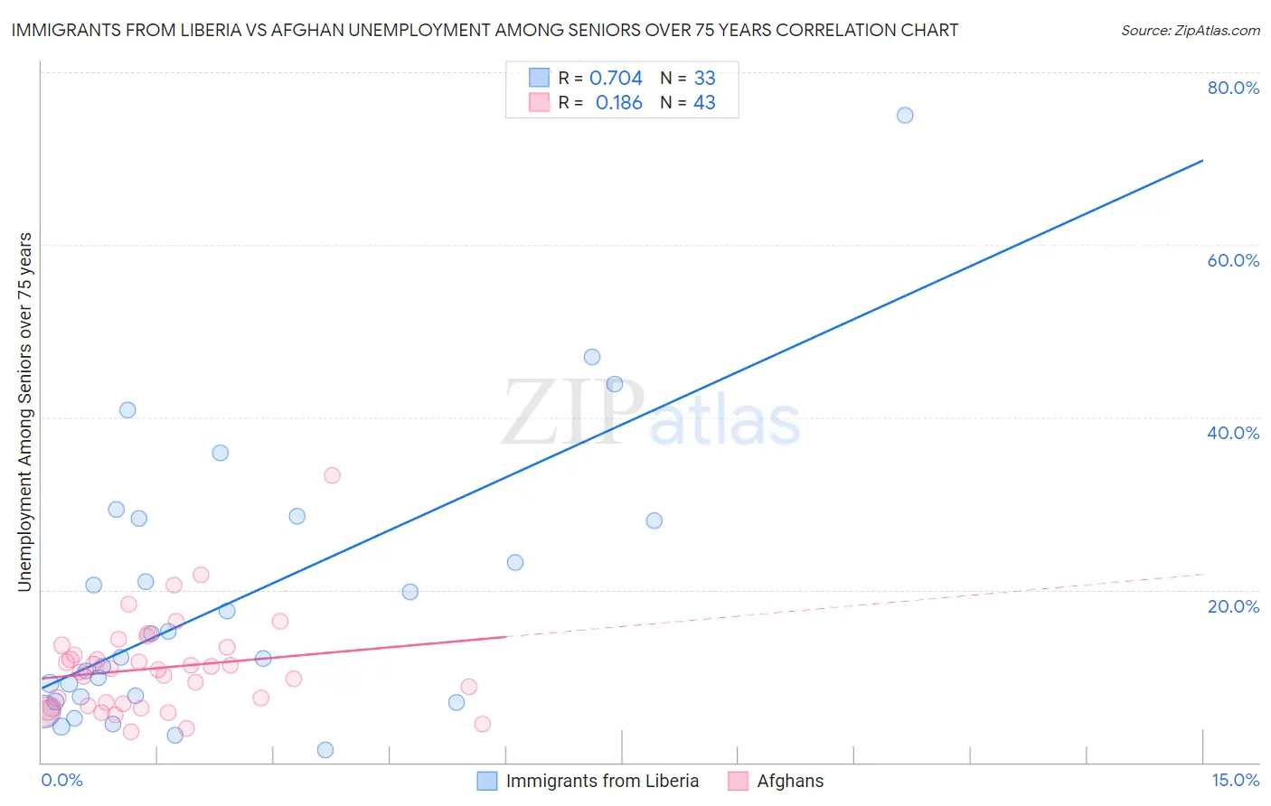 Immigrants from Liberia vs Afghan Unemployment Among Seniors over 75 years