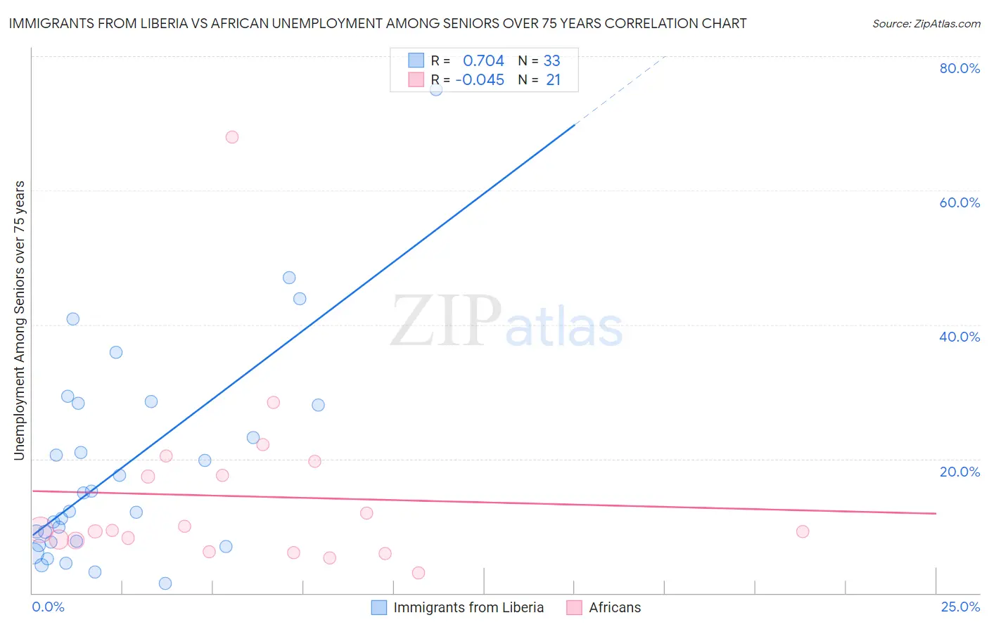 Immigrants from Liberia vs African Unemployment Among Seniors over 75 years
