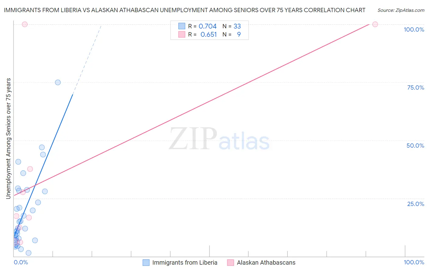 Immigrants from Liberia vs Alaskan Athabascan Unemployment Among Seniors over 75 years