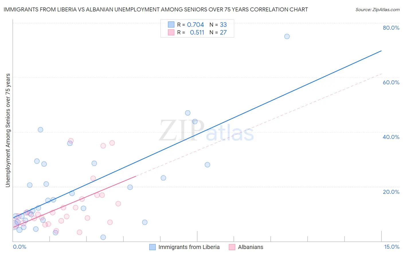 Immigrants from Liberia vs Albanian Unemployment Among Seniors over 75 years