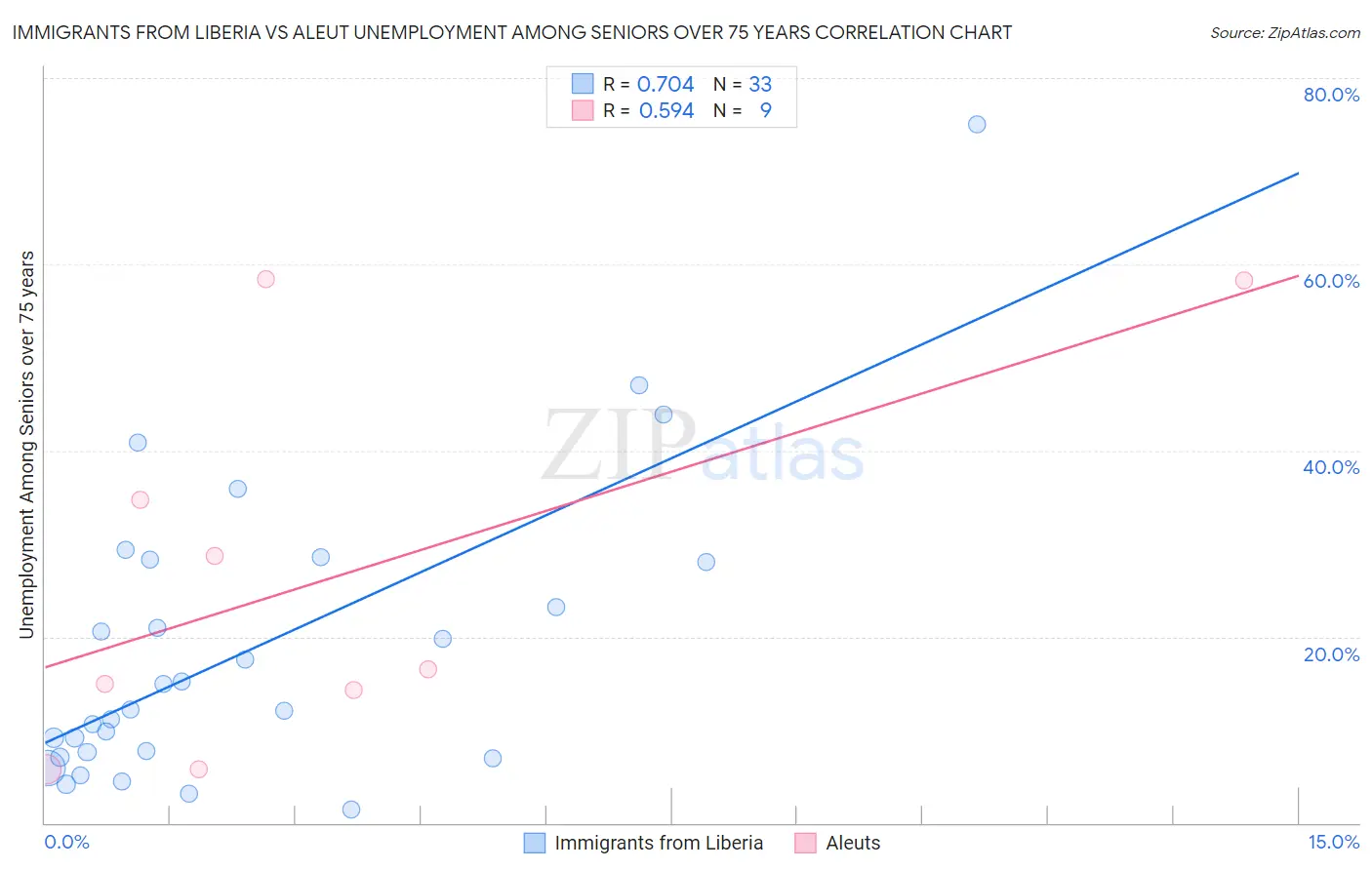 Immigrants from Liberia vs Aleut Unemployment Among Seniors over 75 years