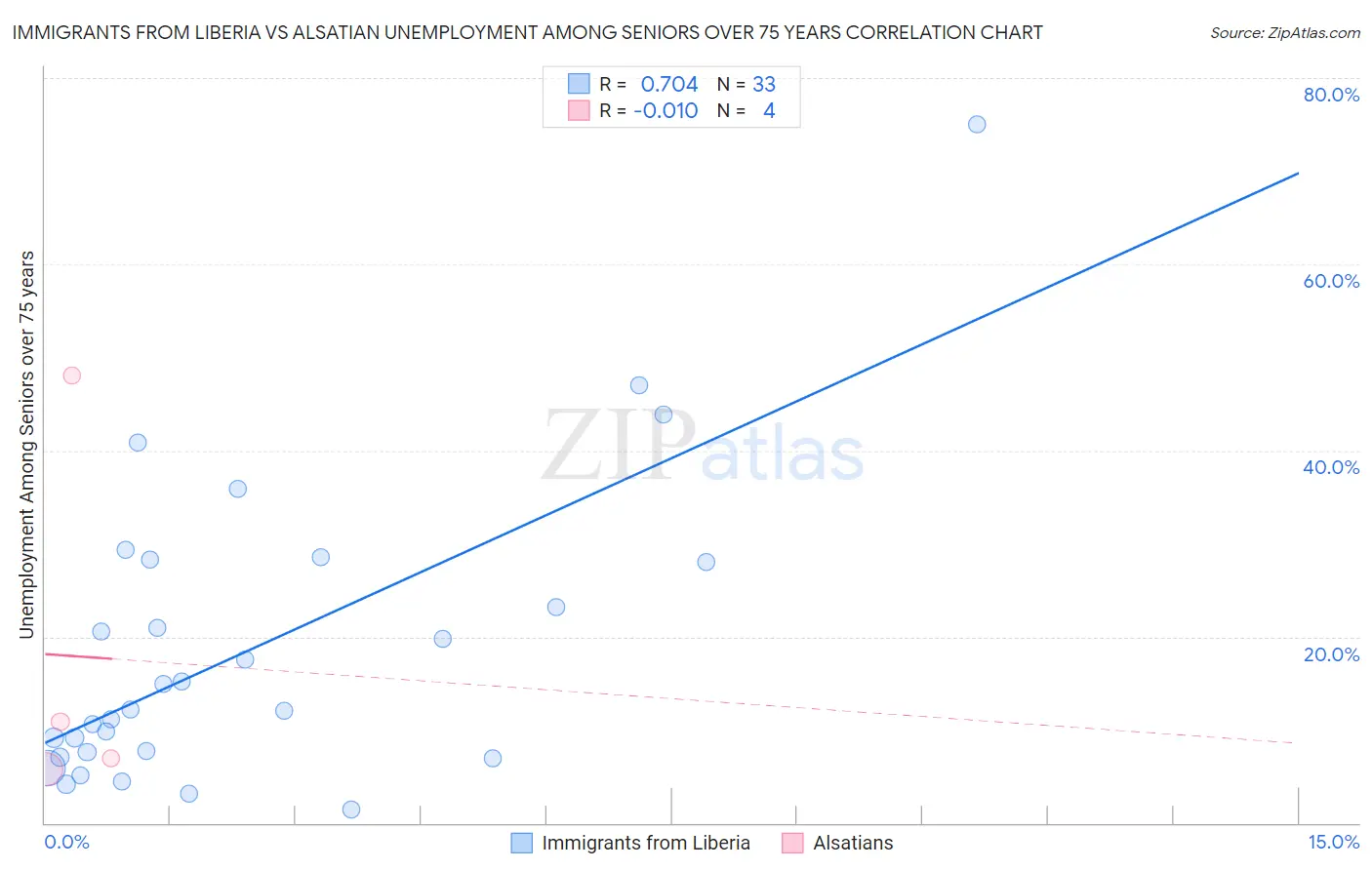 Immigrants from Liberia vs Alsatian Unemployment Among Seniors over 75 years