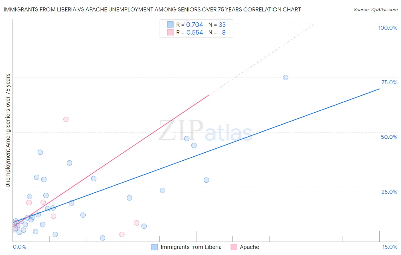Immigrants from Liberia vs Apache Unemployment Among Seniors over 75 years
