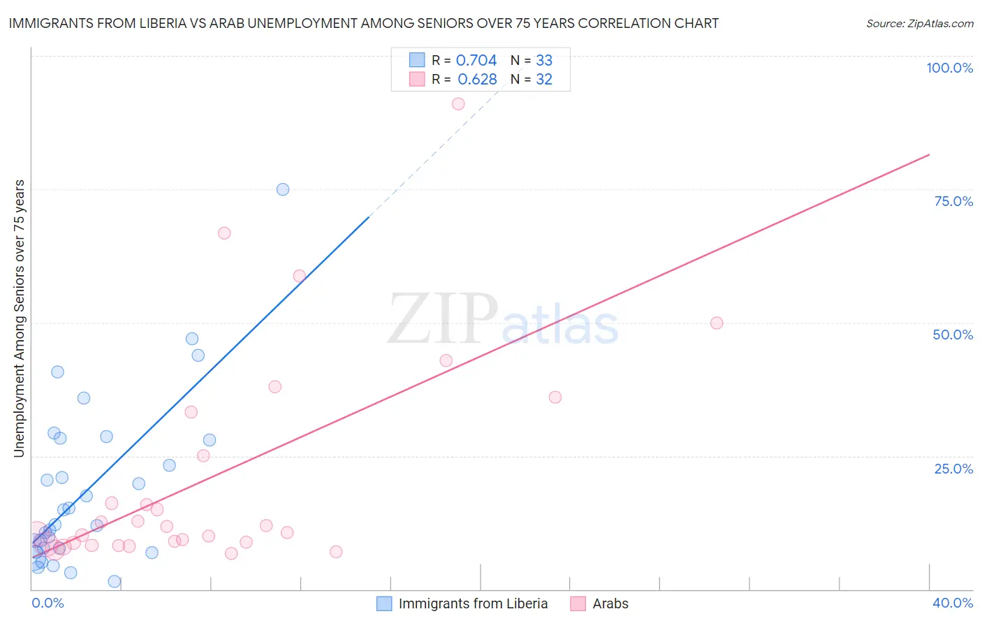 Immigrants from Liberia vs Arab Unemployment Among Seniors over 75 years