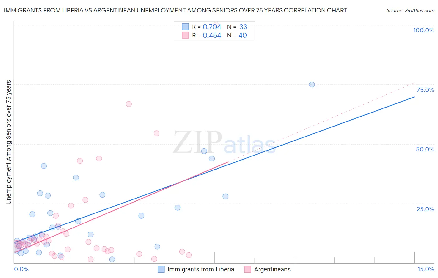 Immigrants from Liberia vs Argentinean Unemployment Among Seniors over 75 years