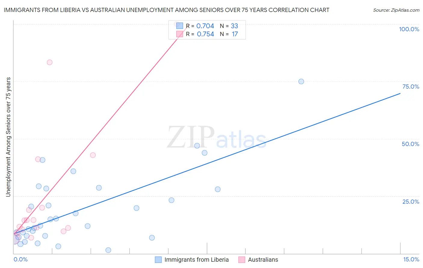 Immigrants from Liberia vs Australian Unemployment Among Seniors over 75 years
