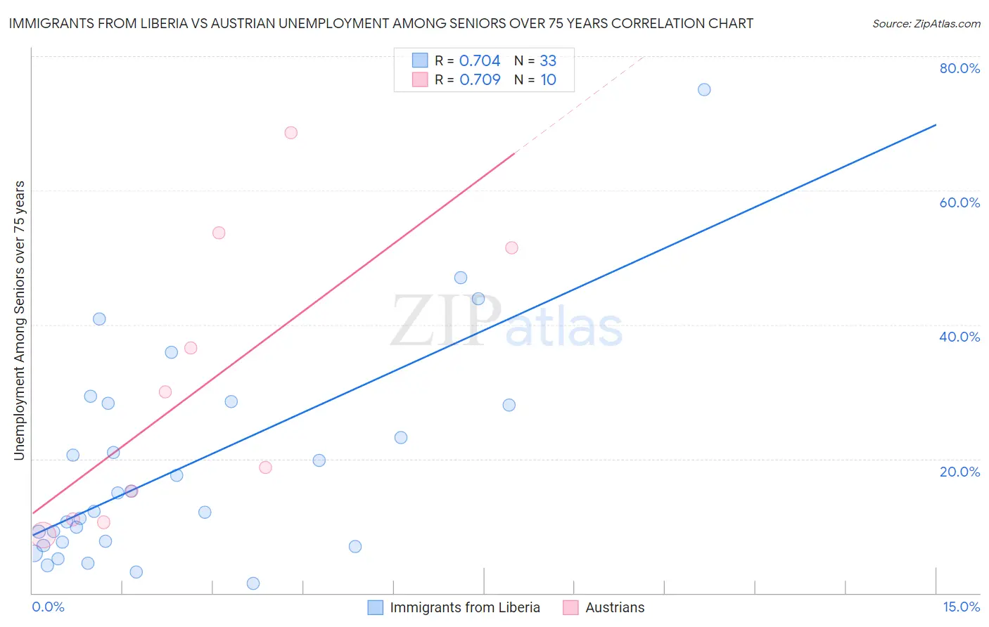 Immigrants from Liberia vs Austrian Unemployment Among Seniors over 75 years