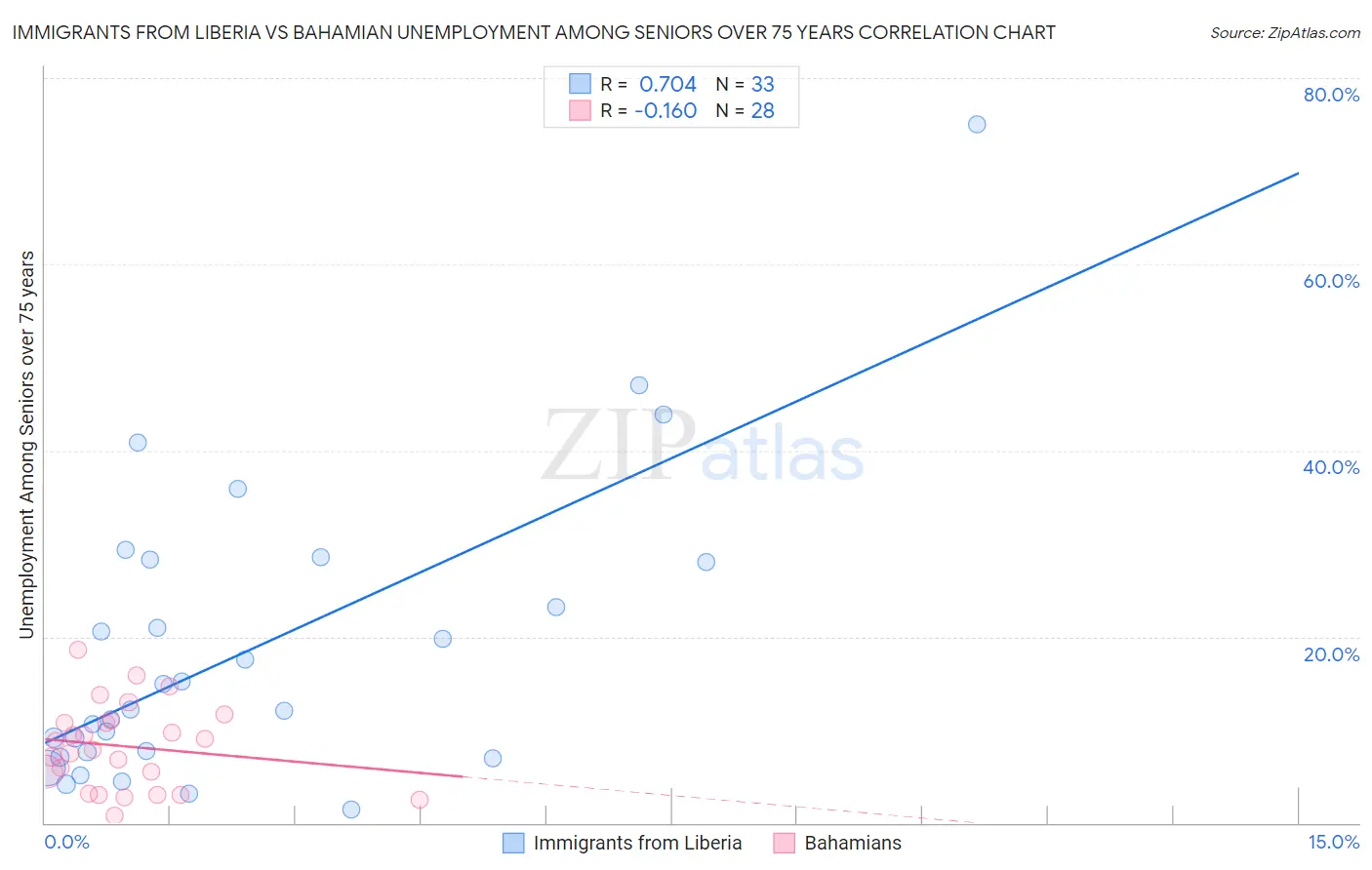 Immigrants from Liberia vs Bahamian Unemployment Among Seniors over 75 years