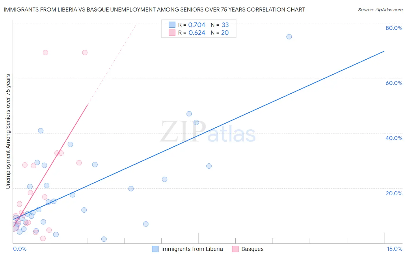 Immigrants from Liberia vs Basque Unemployment Among Seniors over 75 years