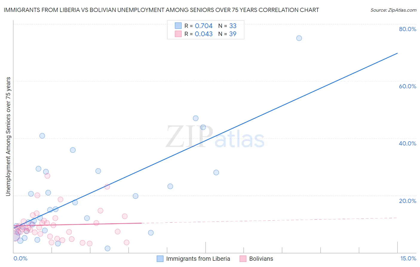 Immigrants from Liberia vs Bolivian Unemployment Among Seniors over 75 years
