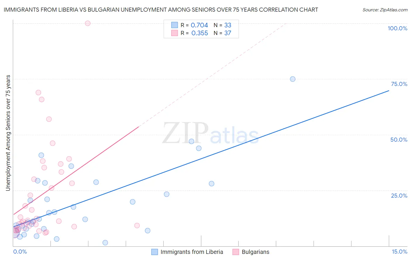 Immigrants from Liberia vs Bulgarian Unemployment Among Seniors over 75 years