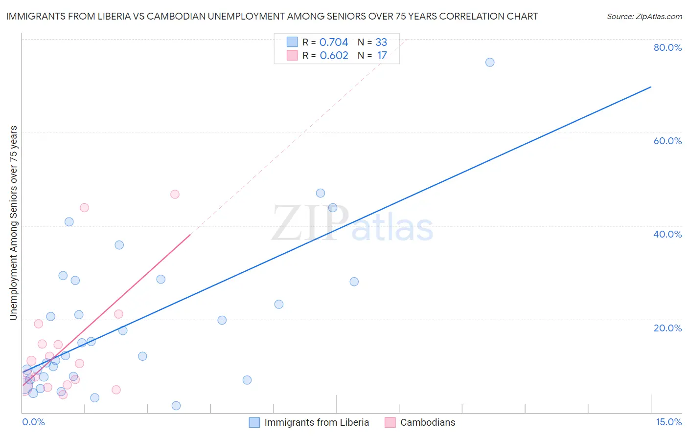 Immigrants from Liberia vs Cambodian Unemployment Among Seniors over 75 years