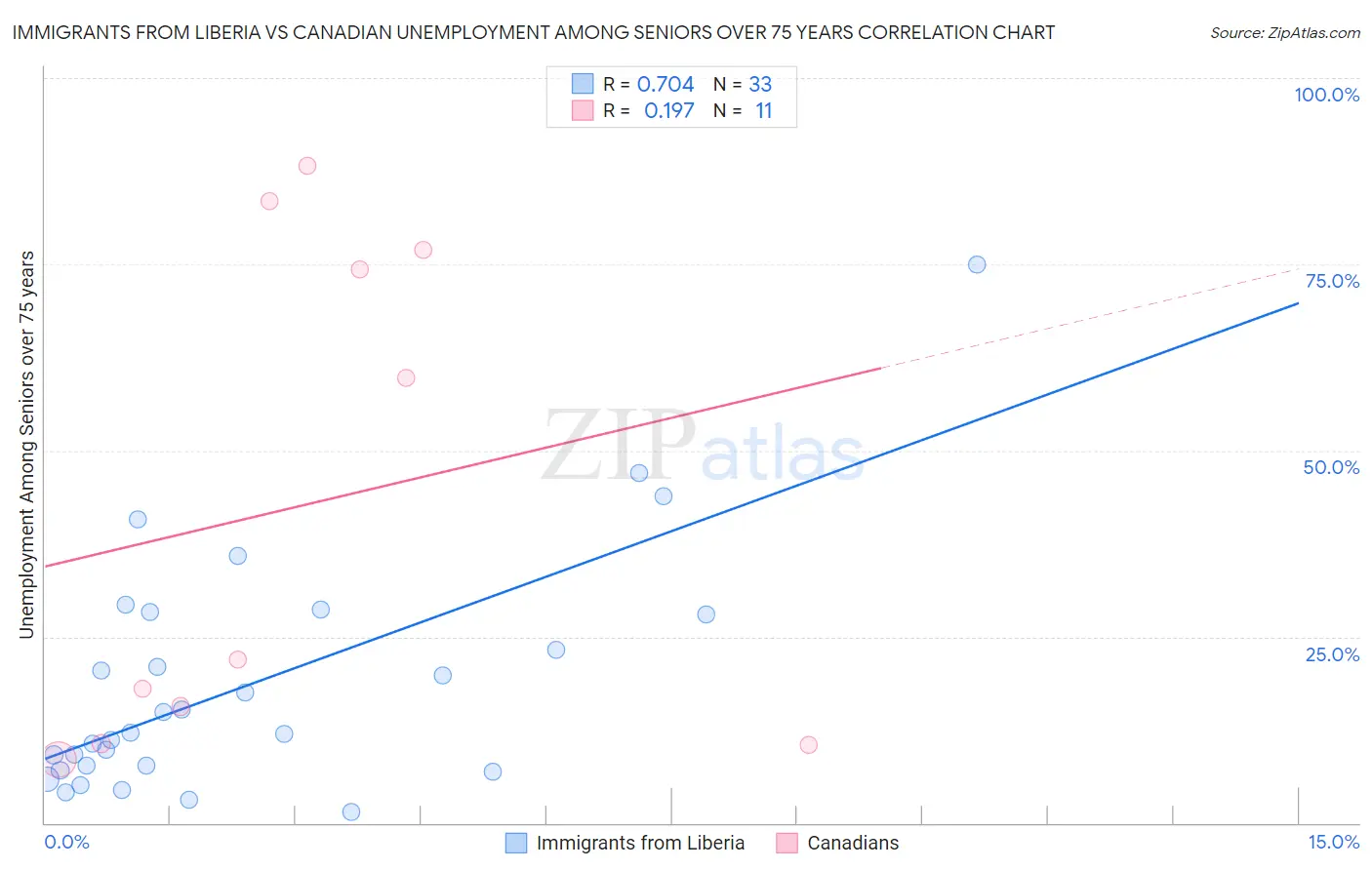 Immigrants from Liberia vs Canadian Unemployment Among Seniors over 75 years