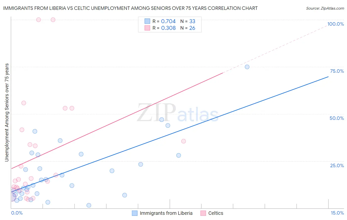 Immigrants from Liberia vs Celtic Unemployment Among Seniors over 75 years