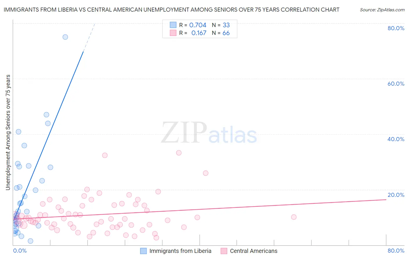 Immigrants from Liberia vs Central American Unemployment Among Seniors over 75 years