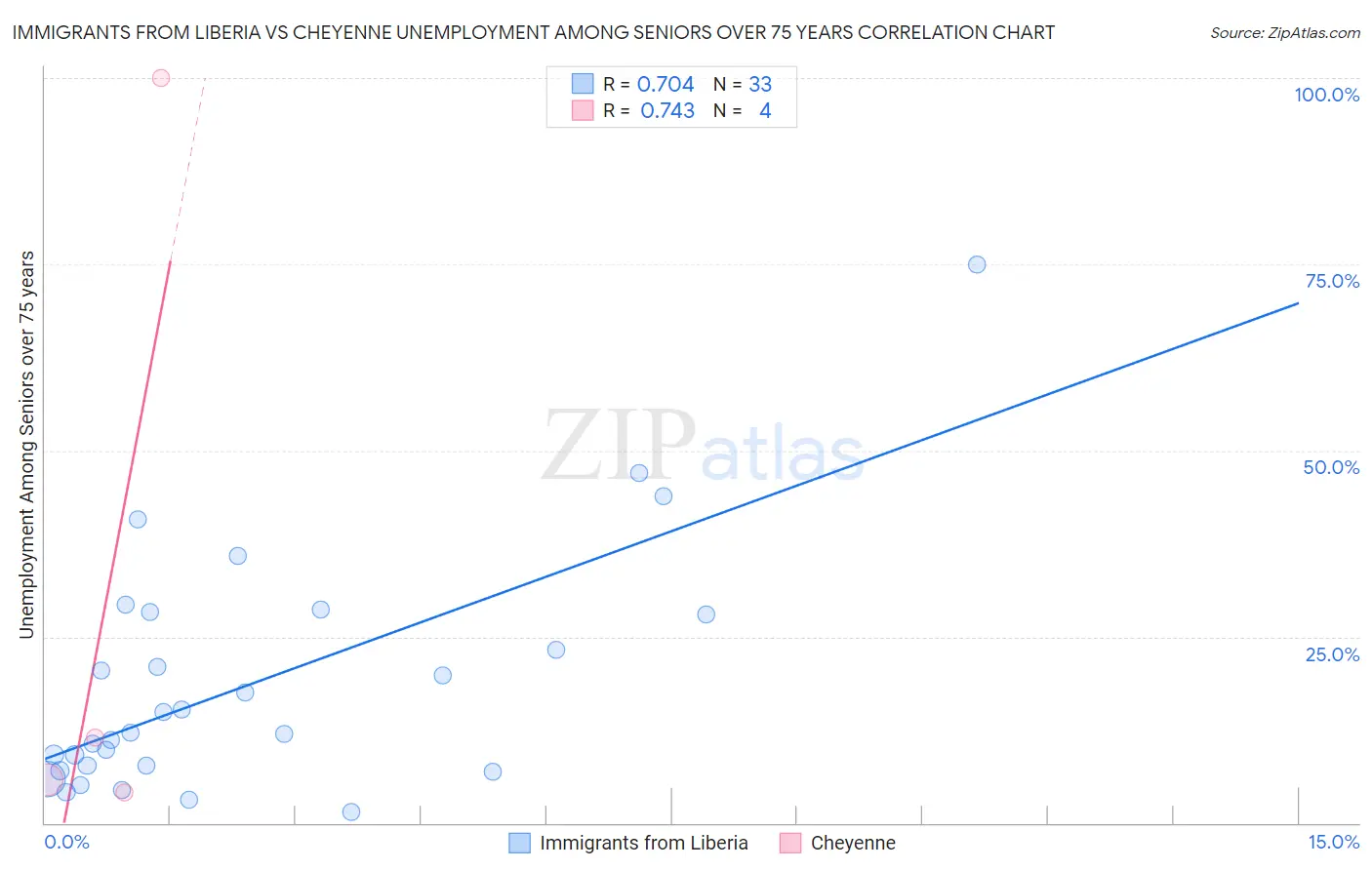 Immigrants from Liberia vs Cheyenne Unemployment Among Seniors over 75 years